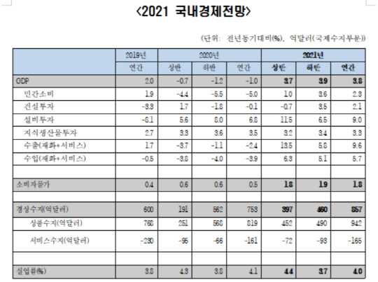 2021 국내경제전망 <자료:한국경제연구원>